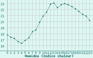 Courbe de l'humidex pour Ilomantsi