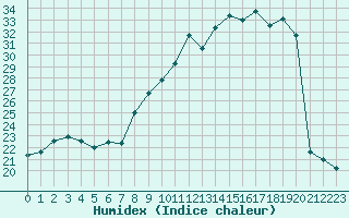 Courbe de l'humidex pour Gourdon (46)