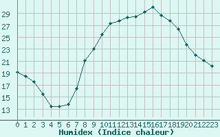 Courbe de l'humidex pour Tomelloso