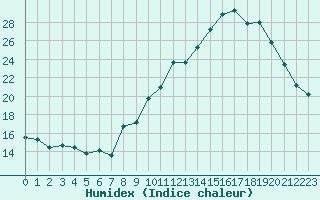 Courbe de l'humidex pour Mende - Chabrits (48)