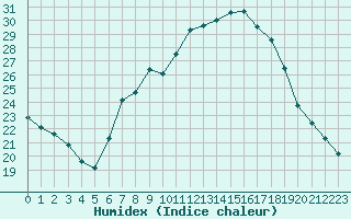 Courbe de l'humidex pour Muehlacker