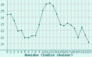 Courbe de l'humidex pour Ile du Levant (83)