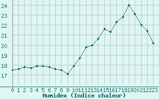 Courbe de l'humidex pour Anvers (Be)