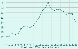 Courbe de l'humidex pour Chassiron-Phare (17)