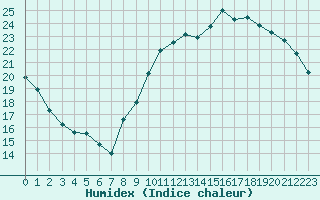 Courbe de l'humidex pour Tours (37)