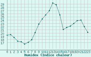 Courbe de l'humidex pour Bellefontaine (88)