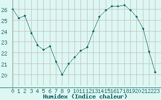 Courbe de l'humidex pour Beauvais (60)