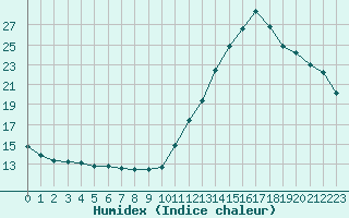 Courbe de l'humidex pour La Baeza (Esp)