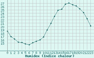 Courbe de l'humidex pour Clermont de l'Oise (60)