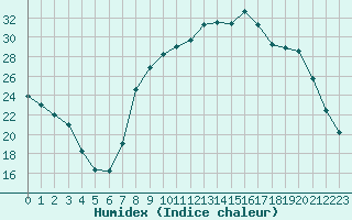 Courbe de l'humidex pour Calvi (2B)