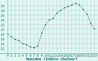 Courbe de l'humidex pour Tour-en-Sologne (41)