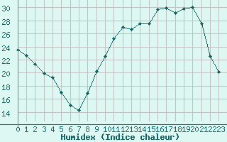 Courbe de l'humidex pour Brigueuil (16)