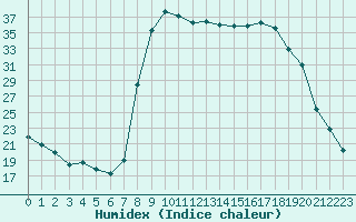 Courbe de l'humidex pour Figari (2A)