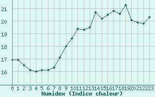 Courbe de l'humidex pour Boulogne (62)