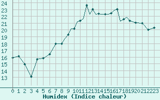 Courbe de l'humidex pour Shoream (UK)