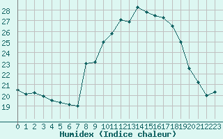 Courbe de l'humidex pour La Comella (And)