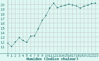 Courbe de l'humidex pour Brest (29)