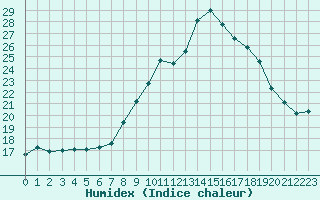 Courbe de l'humidex pour La Coruna