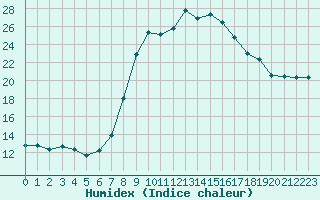 Courbe de l'humidex pour Wunsiedel Schonbrun