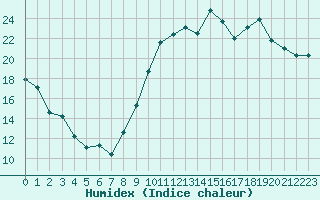 Courbe de l'humidex pour Grenoble/St-Etienne-St-Geoirs (38)