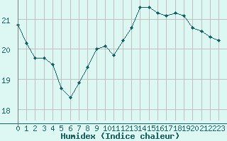 Courbe de l'humidex pour Le Mans (72)