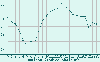 Courbe de l'humidex pour Camborne