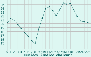 Courbe de l'humidex pour Sisteron (04)