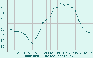 Courbe de l'humidex pour Saint-Saturnin-Ls-Avignon (84)