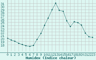 Courbe de l'humidex pour Saint-Jean-de-Vedas (34)