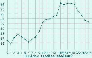 Courbe de l'humidex pour Verneuil (78)