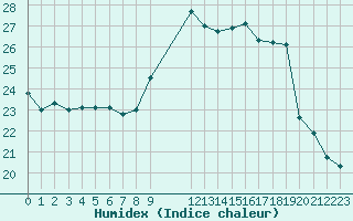 Courbe de l'humidex pour Toulon (83)