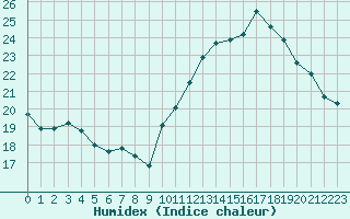 Courbe de l'humidex pour Paris - Montsouris (75)