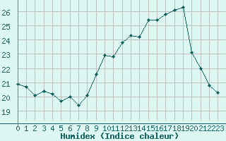 Courbe de l'humidex pour Rennes (35)