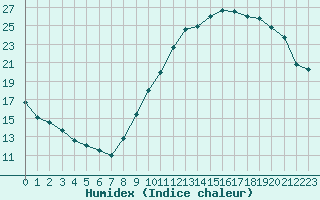 Courbe de l'humidex pour Triel-sur-Seine (78)