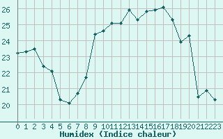 Courbe de l'humidex pour Neuchatel (Sw)