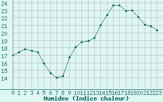Courbe de l'humidex pour Saint-Germain-le-Guillaume (53)