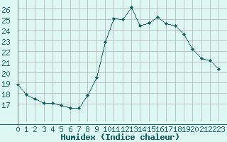 Courbe de l'humidex pour Millau (12)