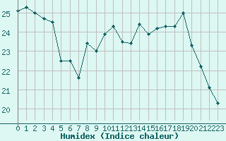 Courbe de l'humidex pour Saint-Nazaire (44)