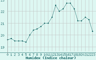 Courbe de l'humidex pour Saint-Maximin-la-Sainte-Baume (83)