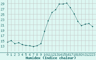 Courbe de l'humidex pour Connerr (72)