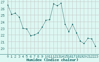 Courbe de l'humidex pour Dax (40)