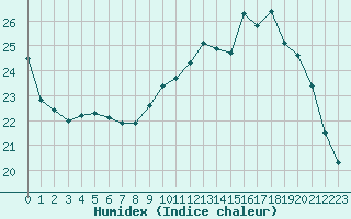 Courbe de l'humidex pour Brive-Laroche (19)