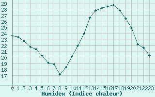 Courbe de l'humidex pour Nmes - Courbessac (30)