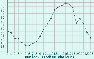 Courbe de l'humidex pour Lhospitalet (46)