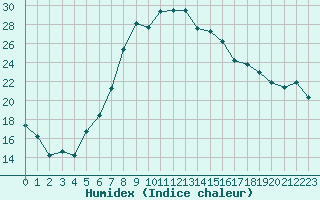 Courbe de l'humidex pour Hatay