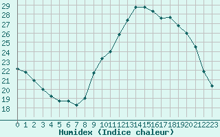 Courbe de l'humidex pour Angers-Beaucouz (49)