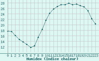 Courbe de l'humidex pour Poitiers (86)