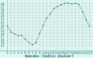 Courbe de l'humidex pour Cognac (16)