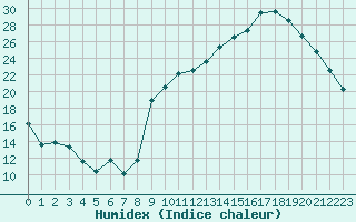 Courbe de l'humidex pour Cavalaire-sur-Mer (83)