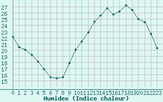 Courbe de l'humidex pour Sandillon (45)